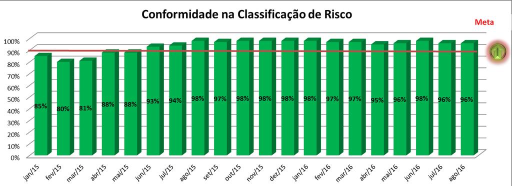 Conformidade na Classificação de Risco Área para