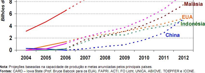 PROJEÇÃO DO CONSUMO