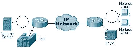 Enquanto as redes se movem para a integração e os escritórios remotos exigem tipos de serviço diferentes (tais como NetBIOS, IP, IPX), fez o sentido de um ponto de vista da manutenção e do custo