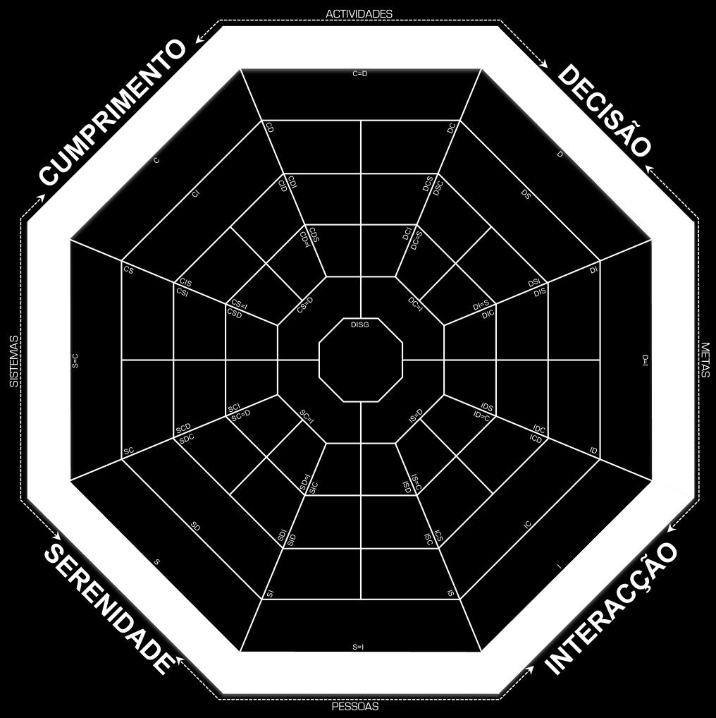 Neste gráfico surgem 8 tendências ou estilos de comportamento principais, sob os quais são agrupadas diferentes combinações de factores D.I.