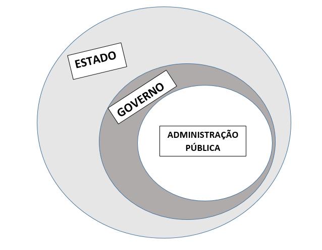 AULA 01 - ESTADO, GOVERNO E ADMINISTRAÇÃO PÚBLICA: CONCEITOS, ELEMENTOS, FONTES, PODERES E ORGANIZAÇÃO; NATUREZA, FINS E PRINCÍPIOS.