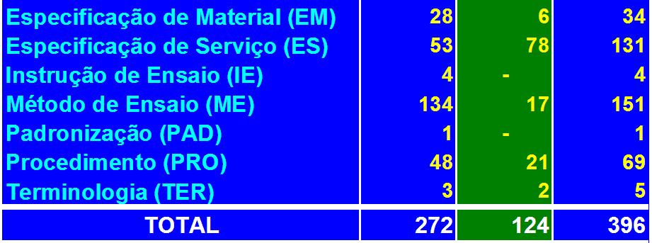 2 - Normalização e Publicações Técnicas As Normas do DNIT, assim como foram as do DNER, são divididas em grupos, a cada um dos quais corresponde uma sigla, a saber: As normas do DNER podem ser