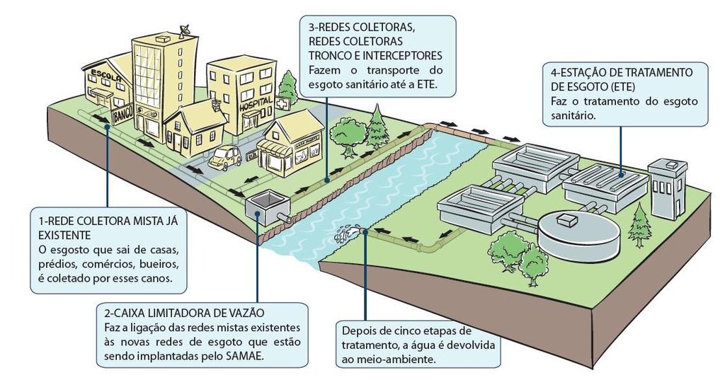 SISTEMA COLETIVO A outra solução adotada para coleta, afastamento e tratamento do esgoto com transporte hídrico é o Sistema Coletivo.