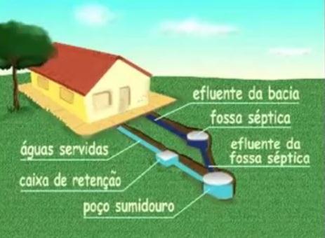 OPÇÕES DE TRATAMENTO DE ESGOTO SANITÁRIO O tratamento de esgotos sanitários se faz de grande importância principalmente devido à carga poluidora presente nestes, o que pode ser de ameaça para a saúde