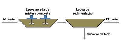 Fonte: www.revistatae.com.br LAGOAS DE ESTABILIZAÇÃO O Sistema de Lagoas de Estabilização se apresenta com diversas variantes e diferentes níveis operacionais.