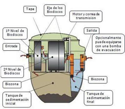 NOVAS TECNOLOGIAS: BIODISCOS Neste sistema um conjunto de discos, geralmente de plástico de baixo peso, giram em torno de um eixo horizontal.