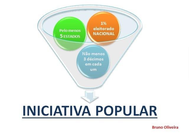 Conforme puderam observar os requisitos para que a população tenha iniciativa em propor leis para a sociedade deverão obedecer: 1% no mínimo do eleitorado nacional; O % deverá ser distribuído em pelo