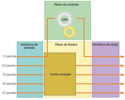 Encaminhamento de pacotes (Switching rápido) Somente o primeiro pacote de um fluxo tem o switching de