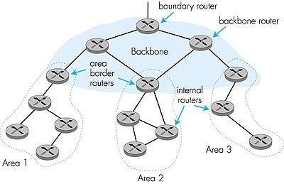 OSPF Hierárquico 4: