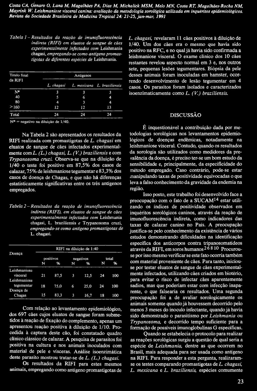 braziliensis N* 3 3 3 40 5 6 4 80 4 3 4 >160 12 12 13 Total 24 24 24 N* = negativo na diluição de 1/40. N a Tabela 2 são apresentados os resultados da RIFI realizada com promastigotas de L.