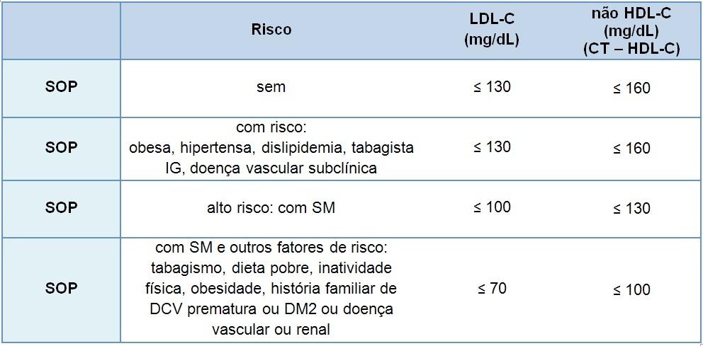 As estatinas são indicadas em pacientes com níveis LDL-C superior a 160mg/dL, não-hdl- C inferior a 190mg/dL ou se LDL-C maior que 130mg/dL associado a dois fatores de risco cardiovascular, sendo