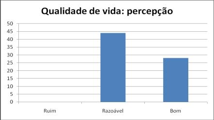 Figura 20 Percepção sobre a qualidade de vida (n=72 unidades domiciliares, Barra Grande) Figura 21 Qualidade de vida comparada com as outras unidades domiciliares da comunidade (n=73