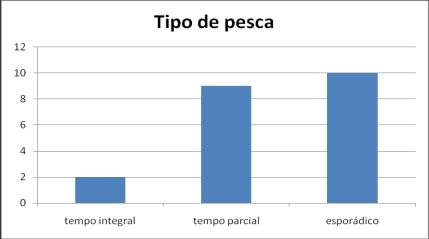 Figura 10 Percepção dos pescadores sobre o tipo de pesca praticada (n=21 pescadores, Barra Grande) Figura 11 Classificação do tipo de pesca praticada,