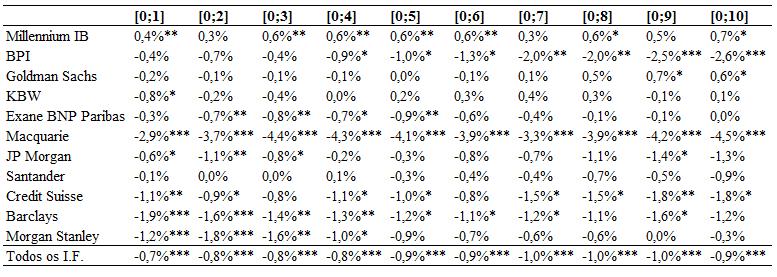TABELA C2 RETORNOS ANORMAIS ACUMULADOS APÓS A EMISSÃO DE RECOMENDAÇÕES DE VENDA, POR INTERMEDIÁRIO FINANCEIRO Este conjunto de resultados parece sugerir que os investidores distinguem os relatórios