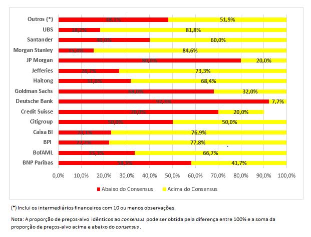 GRÁFICO 13 PREÇOS-ALVO VERSUS CONSENSUS, POR INTERMEDIÁRIO FINANCEIRO A dispersão dos preços-alvo para empresas e intermediários financeiros é calculada novamente através do RMSE, definindo-se o