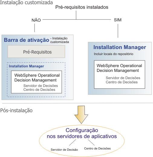 O IBM WebSphere Operational Decision Management é diidido em pacotes, que correspondem a unidades instaláeis, também conhecidas como ofertas: WebSphere Decision Center: Um ambiente para usuários