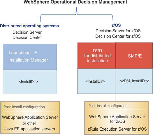 Em uma plataforma distribuída, a lista de componentes a seguir fornece um exemplo de uma instalação do WebSphere Operational Decision Management: Tabela 1.