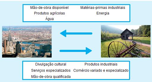 Da cidade, partem em direcção ao campo ou a outras cidades produtos industriais, serviços, transportes e mão-de-obra qualificada.