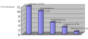 Tabela Classes terapêuticas com maior número de citações Classe terapêutica Analgésicos e antitérmicos Hipocolesterolemiantes Antifúngicos Antitussígenos Antiarrítmicos Ansiolíticos Nº de citações 6