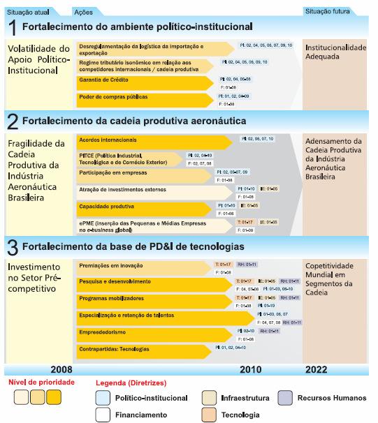 Estudos