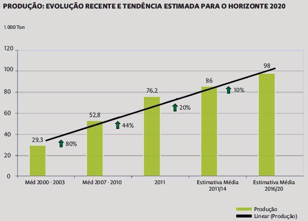 Segundo MADRP/GPP (2007), o olival para azeite na região do Alentejo representa 41,7% do total nacional de olival para azeite, ocupando 11,9% da superfície agrícola do Alentejo.
