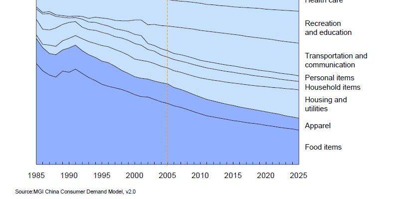 ! Consumption 2005 (milhões ) Consumption 2025 (milhões ) Annual Growth (%) Food and Beverages 127 500 371 700 5,5 Transports and Communication