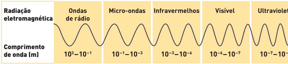 Estratosfera As radiações, que são absorvidas pelas espécies químicas existentes na estratosfera, têm valores de energia entre 6,6 10 19 J e 9,9 10 19 J.