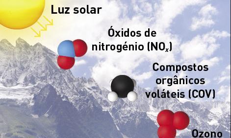 Ozono estratosférico Contudo, a molécula de ozono (O 3 ) também pode, devido à ação