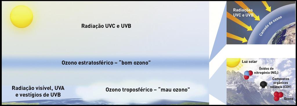 Ozono estratosférico O ozono na troposfera atua como