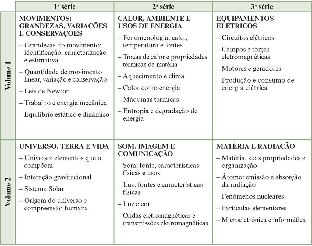 43 HOSOUME, 2007, p. 48). Tabela 3: Conteúdos de Física EM fonte: Material de Apoio ao Currículo do Estado de São Paulo da disciplina de Física (SÃO PAULO, 2014c, p. 126).