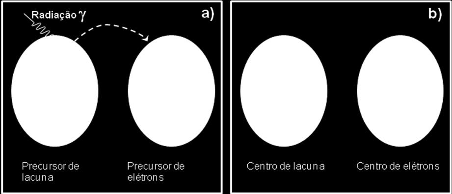 precursores, o centro de lacuna e o centro de elétron e no caso do quartzo é necessário a presença de impurezas como o Al e o Fe.