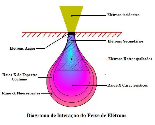 85 A região formada na amostra mostrada na FIGURA 41 em função da interação com o feixe de elétrons (profundidade de 1 µm a 6 µm dependendo do tipo de material) é denominada como Volume de Interação.