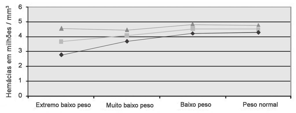 Rev. Bras. Hematol. Hemoter. 2010;32(3):219-224 Gonçalves J et al pacientes, os valores de referência de neutrófilos são diferentes quando comparados aos dos recém-nascidos de peso normal.