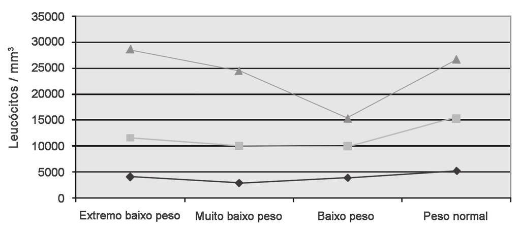 Rev. Bras. Hematol. Hemoter. 2010;32(3):219-224 Gonçalves J et al Figura 6. Faixas de referência estimadas para contagem de leucócitos totais/mm³ por peso de nascimento (p<0,05).