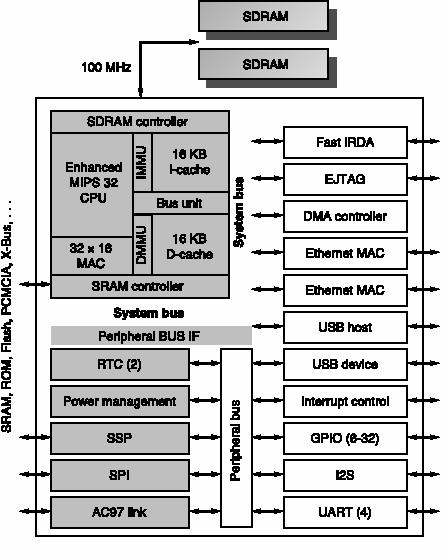 Exemplo de PC embebidos Alchemy Au1000 System on a chip (SOC) utilizado em