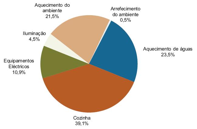 regulamentares, desempenho) > Sistemas de energia e de água > Unidades de biomassa > Energia eólica em meio urbano (ação