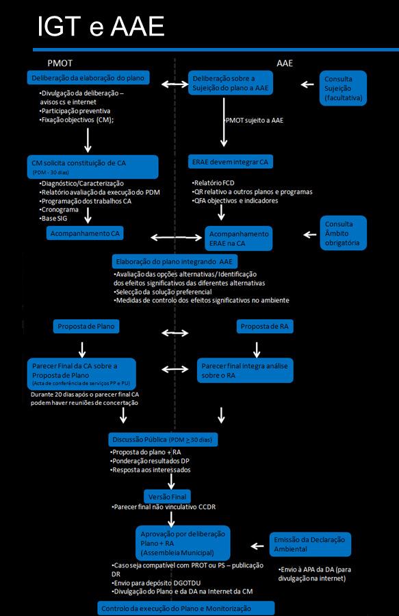 A AAE dos PMOT deve ser entendida como um procedimento abrangente integrado no procedimento de elaboração dos planos, sempre contínuo e sistemático, já que o seu objeto de avaliação não é estático.