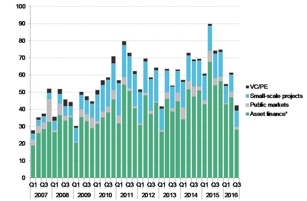 Fonte: BNEF,2016 Intensidade energética mundial melhora 1,8% Fonte: Energy Efficency Market Report AIE 2016 O arrefecimento da Europa e Ásia reduziu os investimentos em 42,4 mil milhões de dólares,