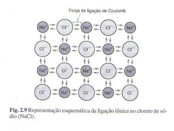 Ligação atômica dos sólidos: iônica Quando vários átomos se aglomeram eles constituem um material ou um composto e a