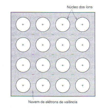 Ligação atômica: metálica Numa ligação metálica os elétrons mais externos de certos átomos da tabela periódica estão presos por uma energia