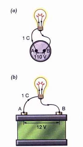 U V V A B Fel q Cada 1 coulomb (1C), quando passa do potencial B para o potencial A, recebe uma energia elétrica