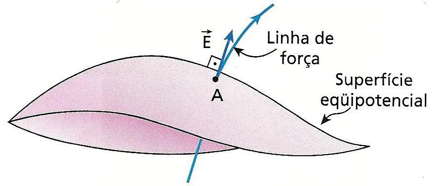 As equipotenciais são