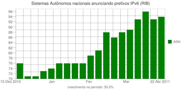 BGP Routing Report Brasil - Estatísticas Sistemas Autônomos / Prefixos