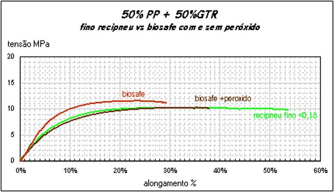 Conclusões - TPE Estas misturas têm propriedades mecânicas interessantes.