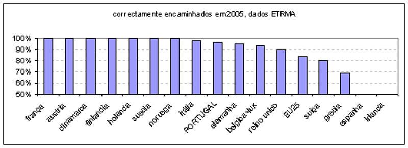 Comparação com a Europa encaminhamento 96% 9