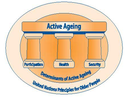 Envelhecimento Ativo (OMS, 2002) «Processo de otimização das oportunidades para a