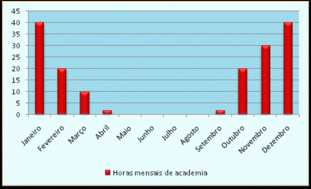 FREQUÊNCIA NA ACADEMIA: