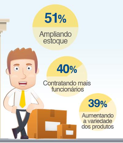 de equipe (37%). Dos empresários que estão se preparando, a maioria (36%) começou os preparativos há menos de três meses e 30% num período entre seis meses e um ano.