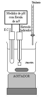 Potenciometria na Analise de Produtos Químicos Titulação Potenciométrica Numa titulação potenciométrica, a medida do potencial de um eletrodo indicador é usada
