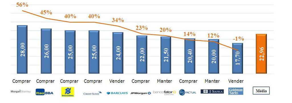 cujos preço-alvo consolidados estão apresentados abaixo e também disponíveis no site de Relações com